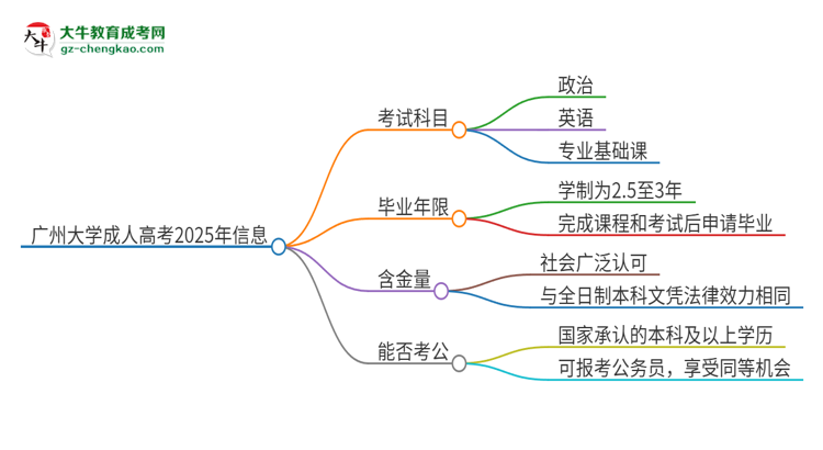 廣州大學(xué)2025年成人本科入學(xué)考試科目有哪些？思維導(dǎo)圖