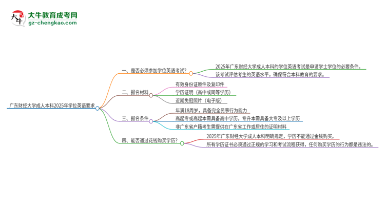 廣東財(cái)經(jīng)大學(xué)成人本科2025年需要考學(xué)位英語(yǔ)嗎？思維導(dǎo)圖