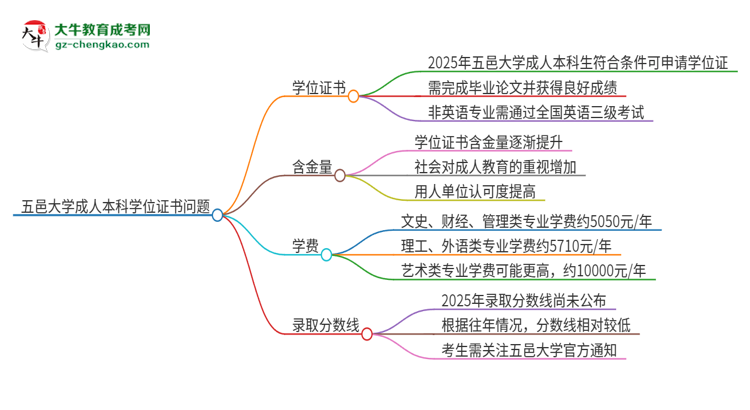 【圖文】五邑大學(xué)2025年成人本科能否獲得學(xué)位證書？