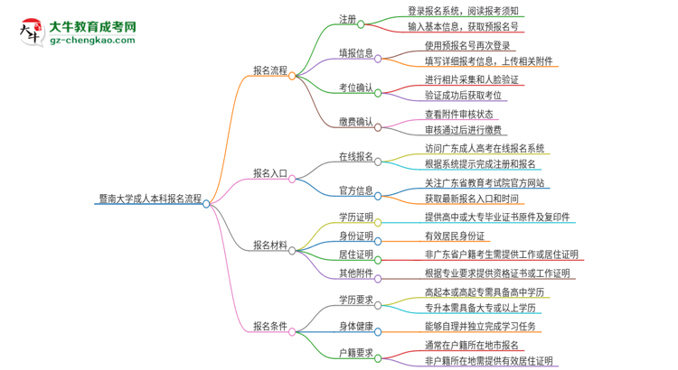 【保姆級(jí)】暨南大學(xué)成人本科2025年報(bào)名流程詳解