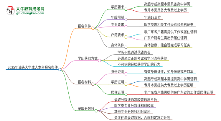 【答疑】2025年汕頭大學成人本科報名需要滿足哪些限制條件？