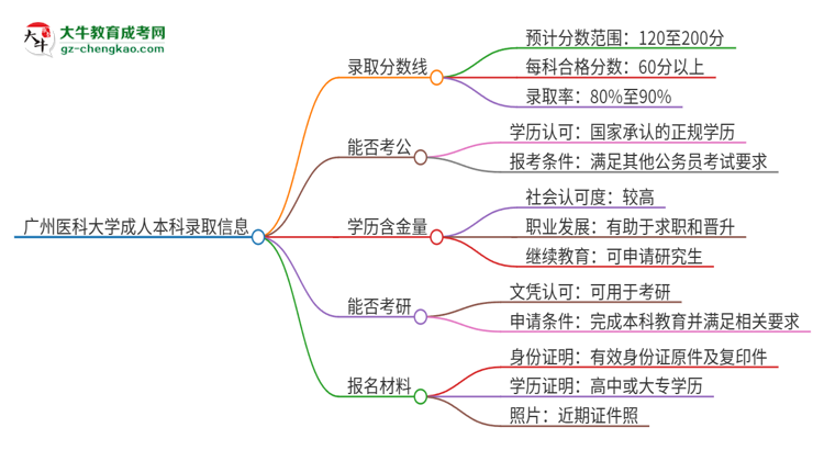 廣州醫(yī)科大學(xué)2025年成人本科錄取考試需要多少分？思維導(dǎo)圖