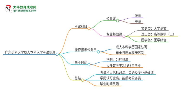 廣東藥科大學(xué)2025年成人本科入學(xué)考試科目有哪些？思維導(dǎo)圖