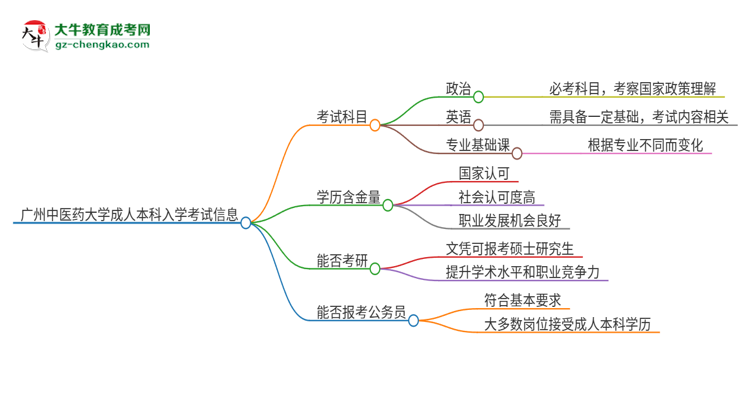 【詳解】廣州中醫(yī)藥大學(xué)2025年成人本科入學(xué)考試科目有哪些？