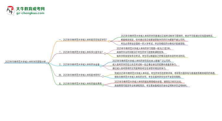 真的能買到2025年華南師范大學(xué)成人本科學(xué)歷嗎？思維導(dǎo)圖