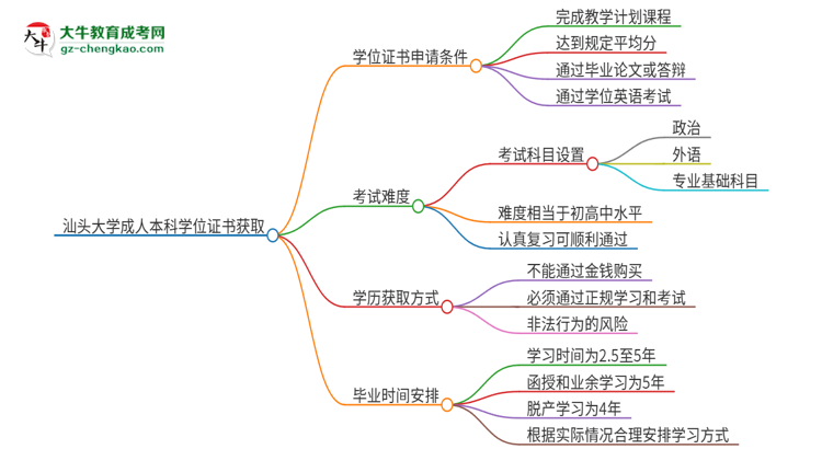 汕頭大學2025年成人本科能否獲得學位證書？思維導圖