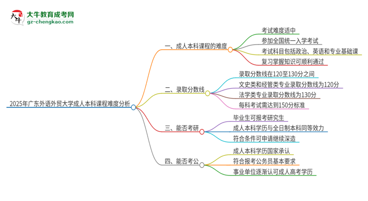 【科普】2025年廣東外語外貿(mào)大學成人本科課程難度如何？