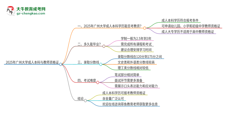 2025年廣州大學的成人本科是否符合教師資格證報考條件？思維導圖