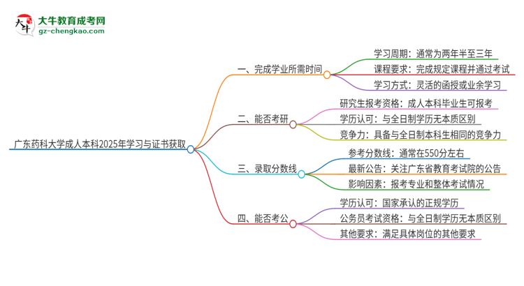 廣東藥科大學成人本科2025年需多長時間完成學業(yè)并獲取證書？思維導圖