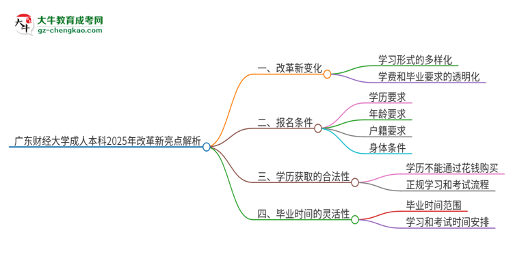 廣東財經大學成人本科2025年改革新亮點解析思維導圖