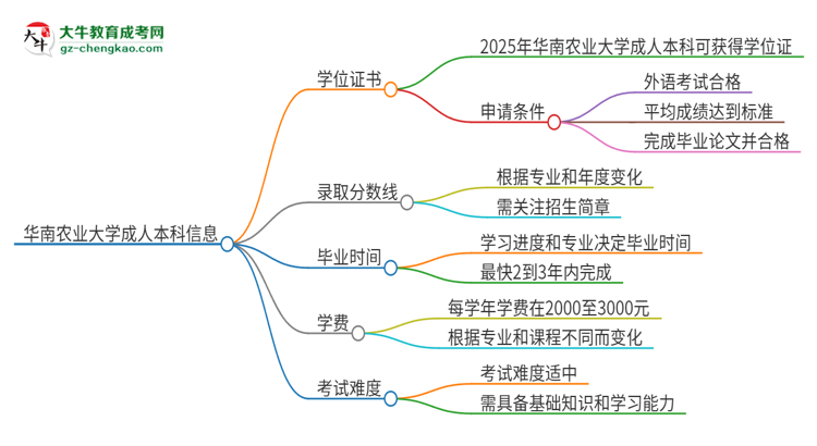 【圖文】華南農(nóng)業(yè)大學(xué)2025年成人本科能否獲得學(xué)位證書？