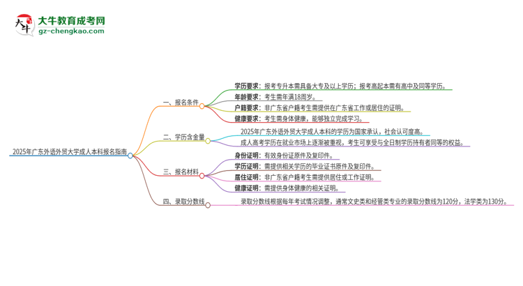 【答疑】2025年廣東外語(yǔ)外貿(mào)大學(xué)成人本科報(bào)名需要滿足哪些限制條件？