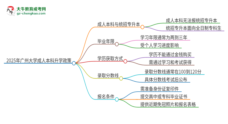 參加2025年廣州大學成人本科考試后還能報統(tǒng)招專升本嗎？思維導圖