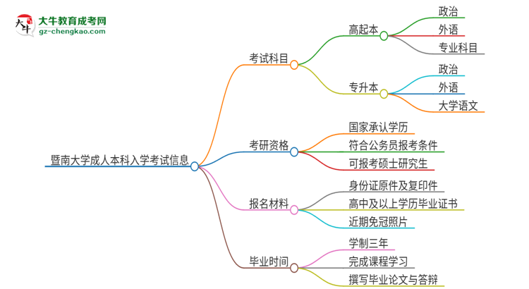 【詳解】暨南大學(xué)2025年成人本科入學(xué)考試科目有哪些？