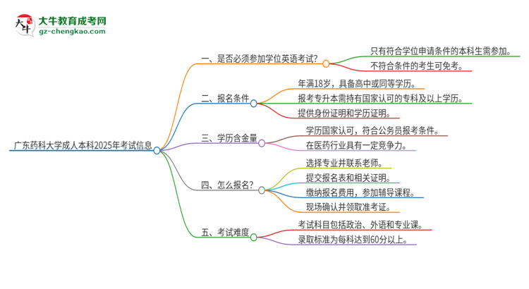 廣東藥科大學(xué)成人本科2025年需要考學(xué)位英語(yǔ)嗎？思維導(dǎo)圖