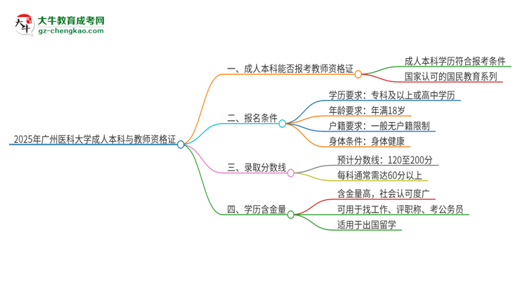 2025年廣州醫(yī)科大學(xué)的成人本科是否符合教師資格證報(bào)考條件？思維導(dǎo)圖