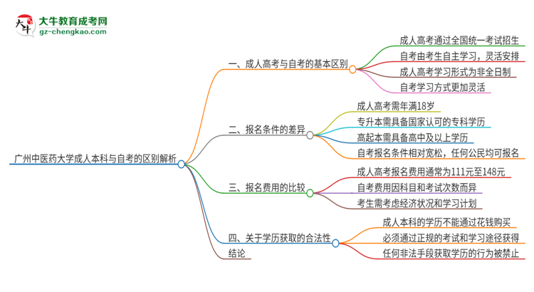 【圖解】廣州中醫(yī)藥大學(xué)成人本科與自考的區(qū)別解析2025版