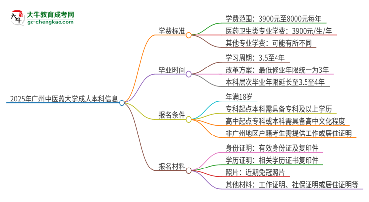 【揭秘】2025年廣州中醫(yī)藥大學(xué)成人本科的學(xué)費標準是多少？