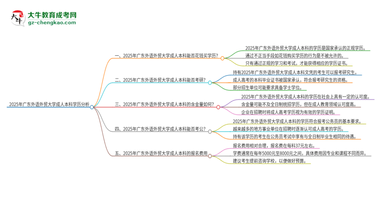 【圖文】真的能買到2025年廣東外語外貿(mào)大學成人本科學歷嗎？