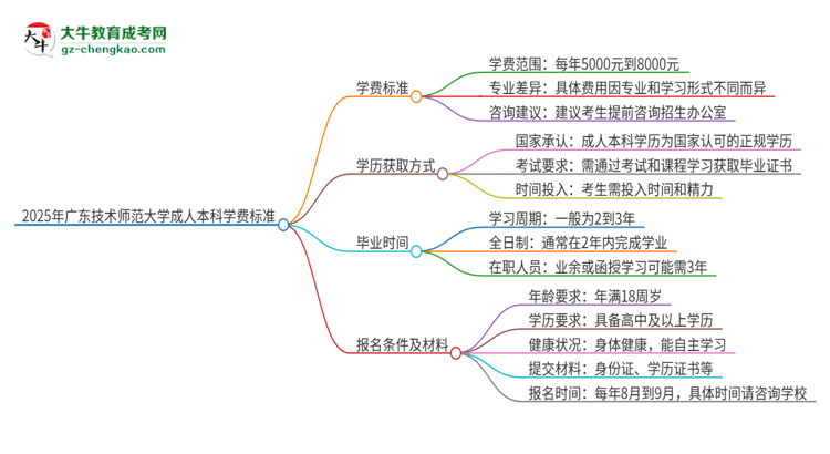 2025年廣東技術(shù)師范大學(xué)成人本科的學(xué)費(fèi)標(biāo)準(zhǔn)是多少？思維導(dǎo)圖