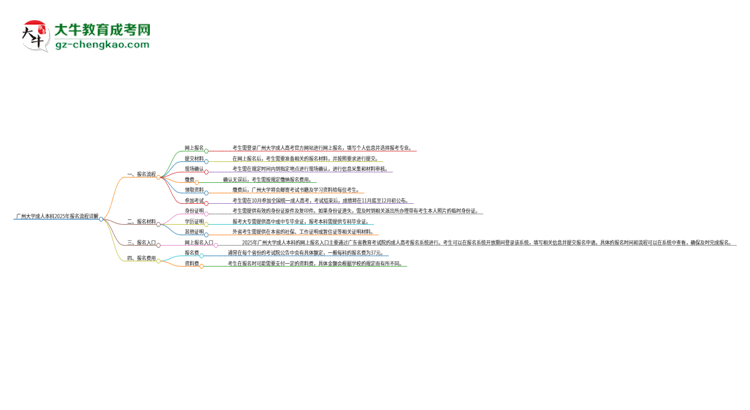 廣州大學(xué)成人本科2025年報(bào)名流程詳解思維導(dǎo)圖