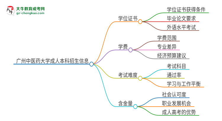 【圖文】廣州中醫(yī)藥大學(xué)2025年成人本科能否獲得學(xué)位證書？