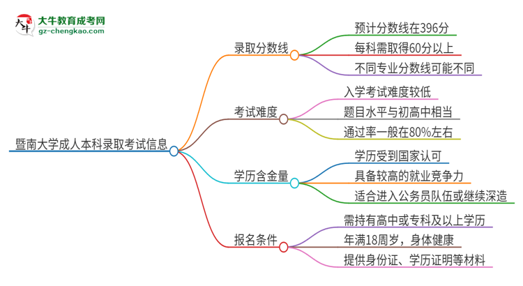 【圖文】暨南大學(xué)2025年成人本科錄取考試需要多少分？