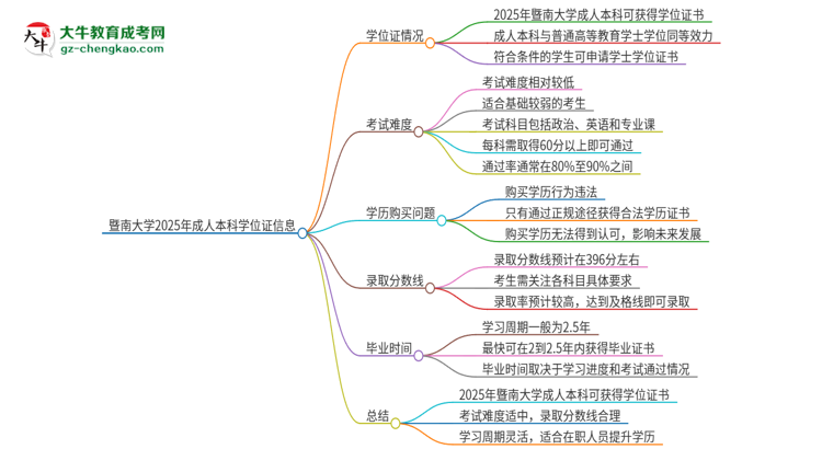 【圖文】暨南大學(xué)2025年成人本科能否獲得學(xué)位證書？