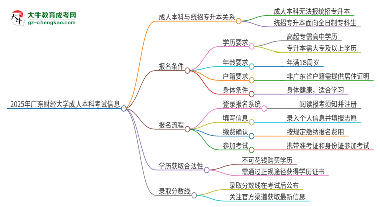 【圖文】參加2025年廣東財經(jīng)大學(xué)成人本科考試后還能報統(tǒng)招專升本嗎？