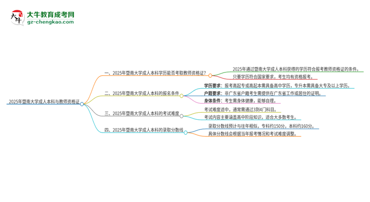 【圖文】2025年暨南大學(xué)的成人本科是否符合教師資格證報考條件？