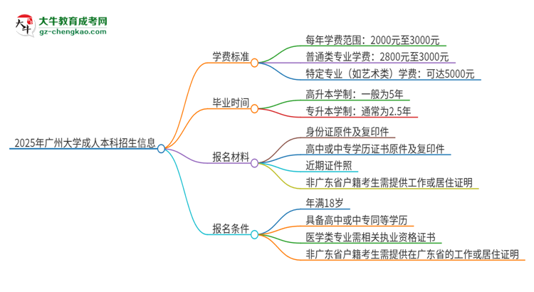 2025年廣州大學成人本科的學費標準是多少？思維導圖