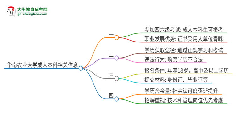 華南農(nóng)業(yè)大學(xué)2025年成人本科學(xué)生能參加四六級考試嗎？思維導(dǎo)圖