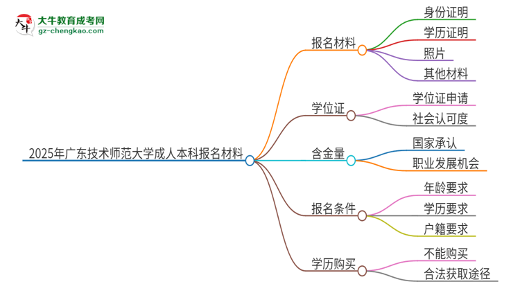 2025年廣東技術(shù)師范大學(xué)成人本科報(bào)名需要準(zhǔn)備哪些材料？思維導(dǎo)圖