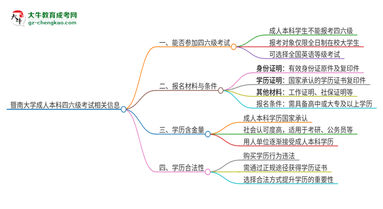 【圖文】暨南大學(xué)2025年成人本科學(xué)生能參加四六級考試嗎？