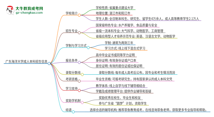 廣東海洋大學(xué)成人本科2025年需多長時間完成學(xué)業(yè)并獲取證書？思維導(dǎo)圖