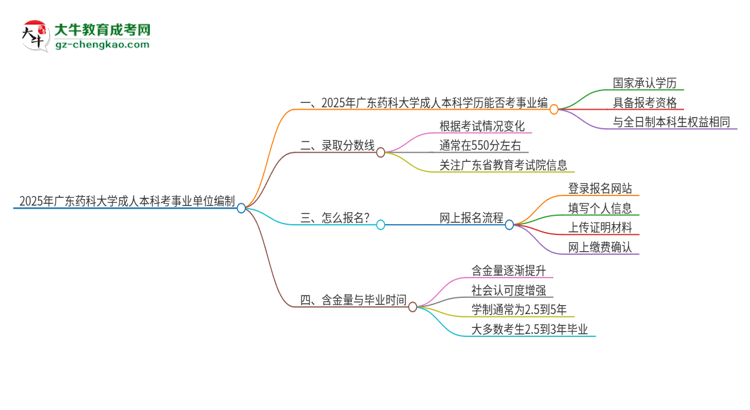 2025年持有廣東藥科大學(xué)成人本科學(xué)歷能考事業(yè)單位編制嗎？思維導(dǎo)圖