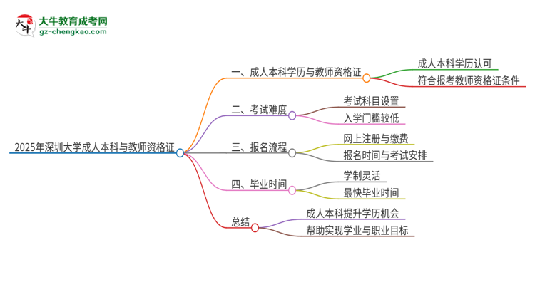 【圖文】2025年深圳大學的成人本科是否符合教師資格證報考條件？