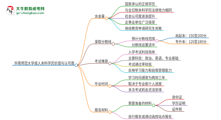 華南師范大學2025年成人本科的學歷價值與認可度如何？思維導圖