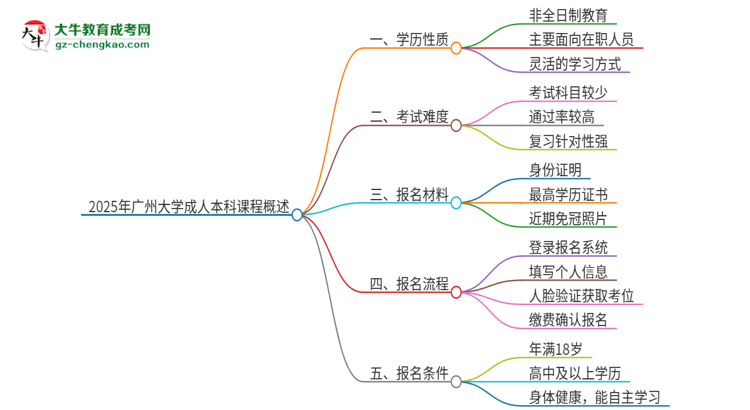 2025年廣州大學(xué)的成人本科課程屬于全日制嗎？思維導(dǎo)圖