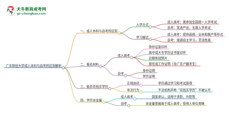 【圖解】廣東財(cái)經(jīng)大學(xué)成人本科與自考的區(qū)別解析2025版