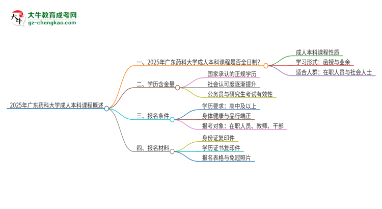 2025年廣東藥科大學(xué)的成人本科課程屬于全日制嗎？思維導(dǎo)圖