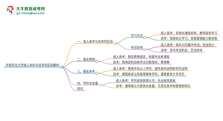 【圖解】華南農(nóng)業(yè)大學(xué)成人本科與自考的區(qū)別解析2025版