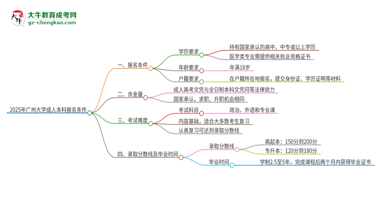 【答疑】2025年廣州大學(xué)成人本科報(bào)名需要滿足哪些限制條件？