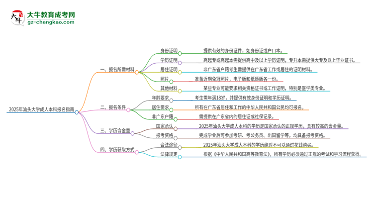 2025年汕頭大學(xué)成人本科報(bào)名需要準(zhǔn)備哪些材料？思維導(dǎo)圖