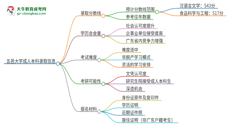 【圖文】五邑大學(xué)2025年成人本科錄取考試需要多少分？