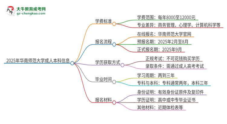 2025年華南師范大學成人本科的學費標準是多少？思維導圖