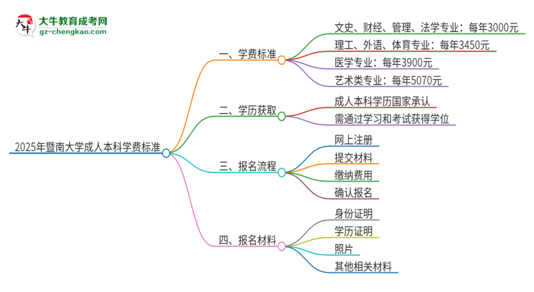 【揭秘】2025年暨南大學(xué)成人本科的學(xué)費(fèi)標(biāo)準(zhǔn)是多少？