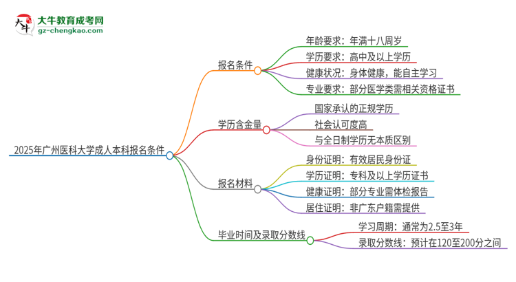 【答疑】2025年廣州醫(yī)科大學成人本科報名需要滿足哪些限制條件？