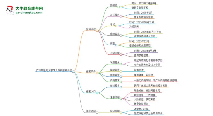 【保姆級】廣州中醫(yī)藥大學(xué)成人本科2025年報名流程詳解