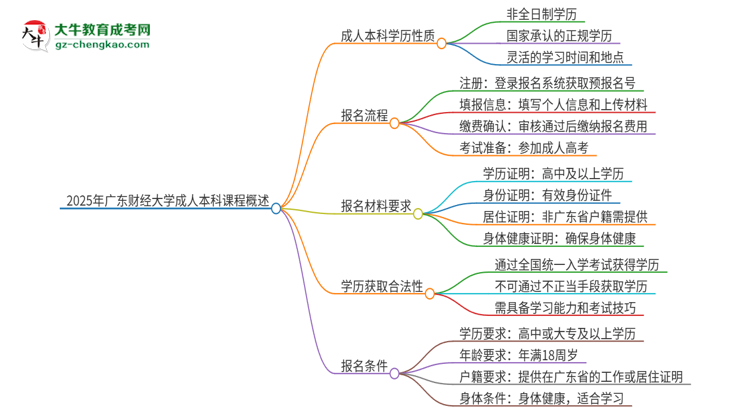 2025年廣東財經(jīng)大學(xué)的成人本科課程屬于全日制嗎？思維導(dǎo)圖